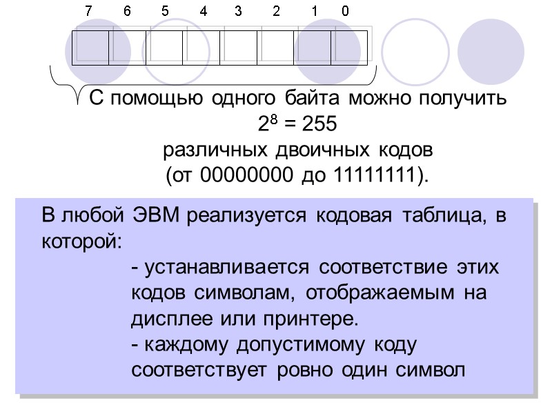 С помощью одного байта можно получить 28 = 255 различных двоичных кодов С помощью одного байта можно получить 28 = 255 различных двоичных кодов